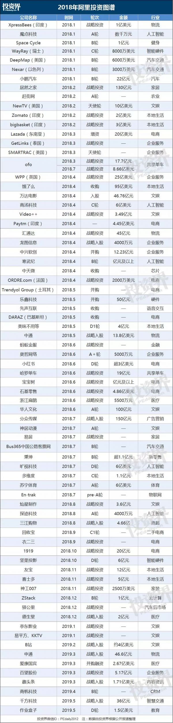 蔡崇信，正式告别阿里战投