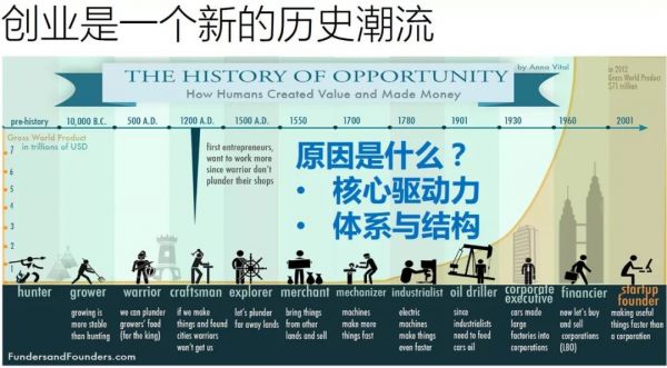 陆奇：为什么创业是历史发展的必然趋势？