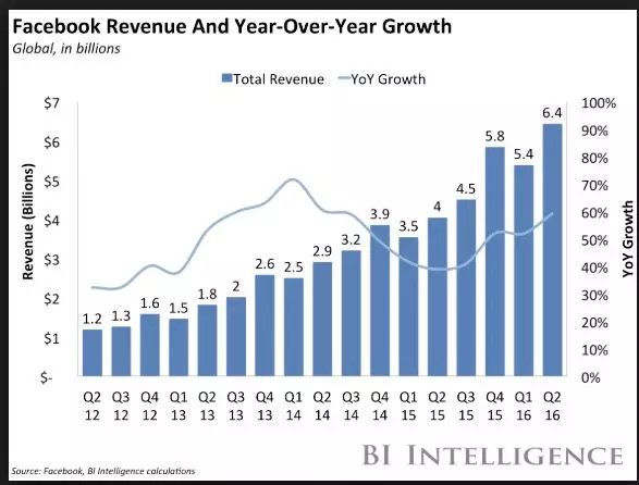 Facebook的增长故事:能不能给我点个赞?