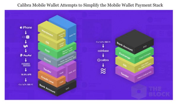 10年前在数字支付失败的Facebook,能靠加密货币翻身吗?