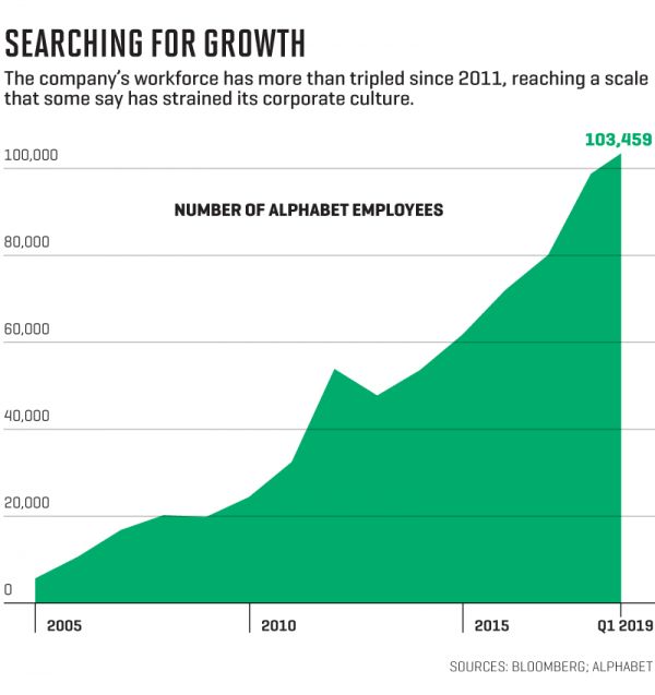 谷歌内战:高管要利润,员工要价值观,谁是灵魂