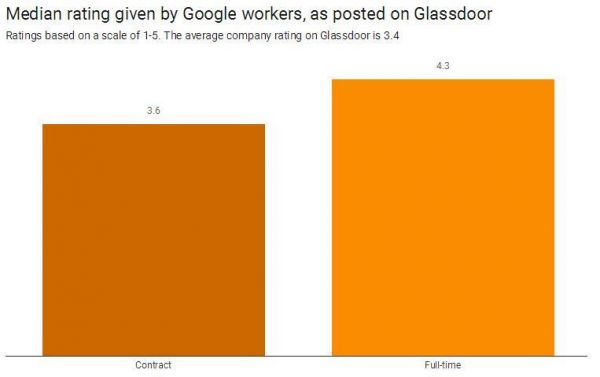 谷歌临时工成二等公民 ,部分人年薪仅3万美元