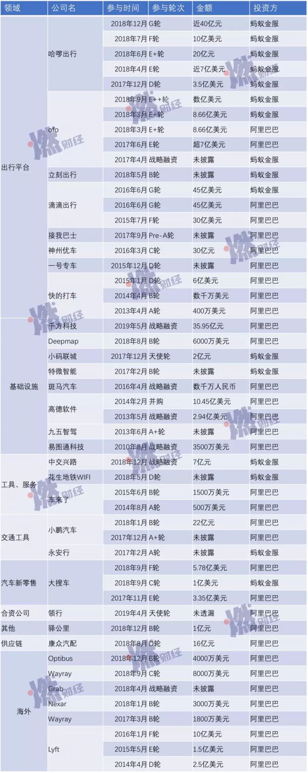 解密阿里出行棋局