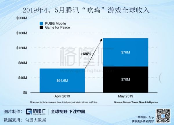 《和平精英》DAU突破5000万,腾讯Q2游戏业务稳了?