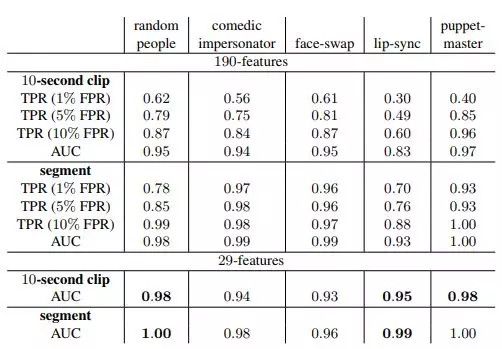 DeepFakes天敌来了！伯克利紧急研发“火眼金睛”防伪克星