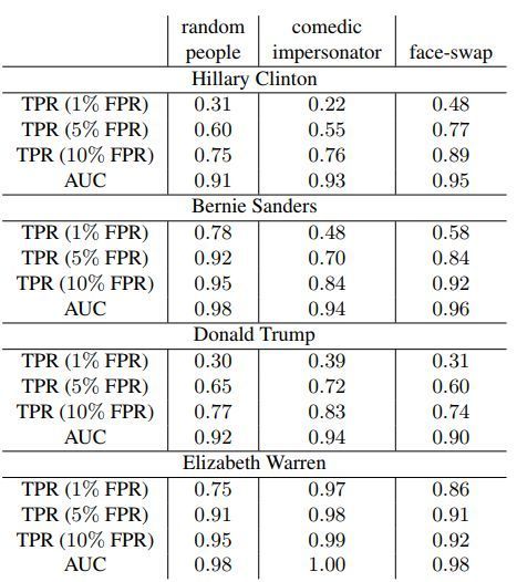 DeepFakes天敌来了!伯克利紧急研发“火眼金睛”防伪克星