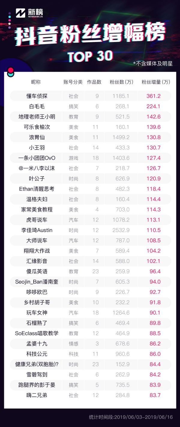 在抖音教地理,两周涨粉142万,教育号怎么制造爆款?