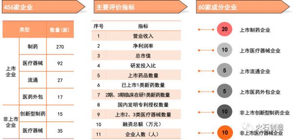 生物医药进入数据驱动时代，「火石创造」推“发展指数”