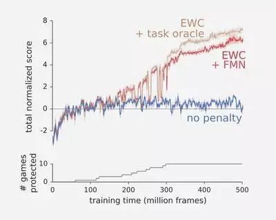 蓝线=标准深度学习，红色和棕色线=在EWC的帮助下进行改进
