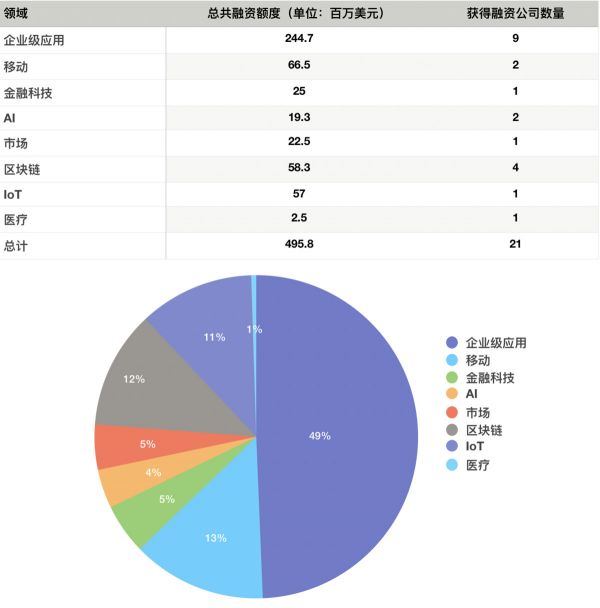 硅谷一周融资速报：21 家公司获总计超 4.95 亿美元融资