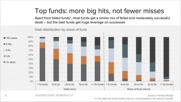A16Z合伙人:看完《沙丘路的秘密》这本书,你就知道创业为什么难了