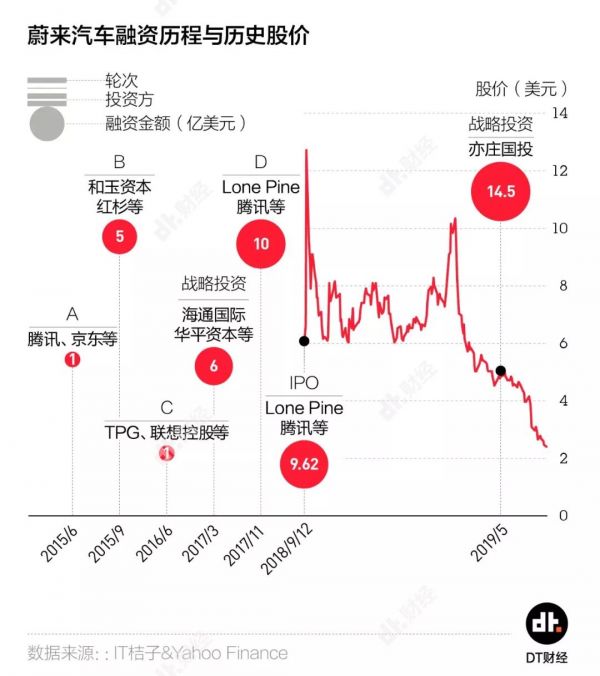特斯拉16年来走过的坑,4岁的蔚来能避开吗? | DT数说