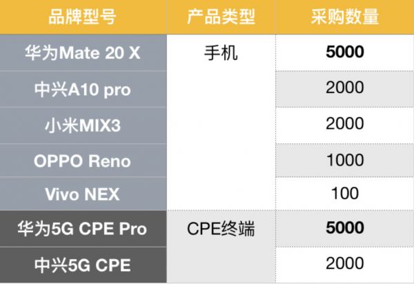 最前线 | 华为5G手机落地加速,Mate 20 X 5G版有望成为首款中国上市5G手机