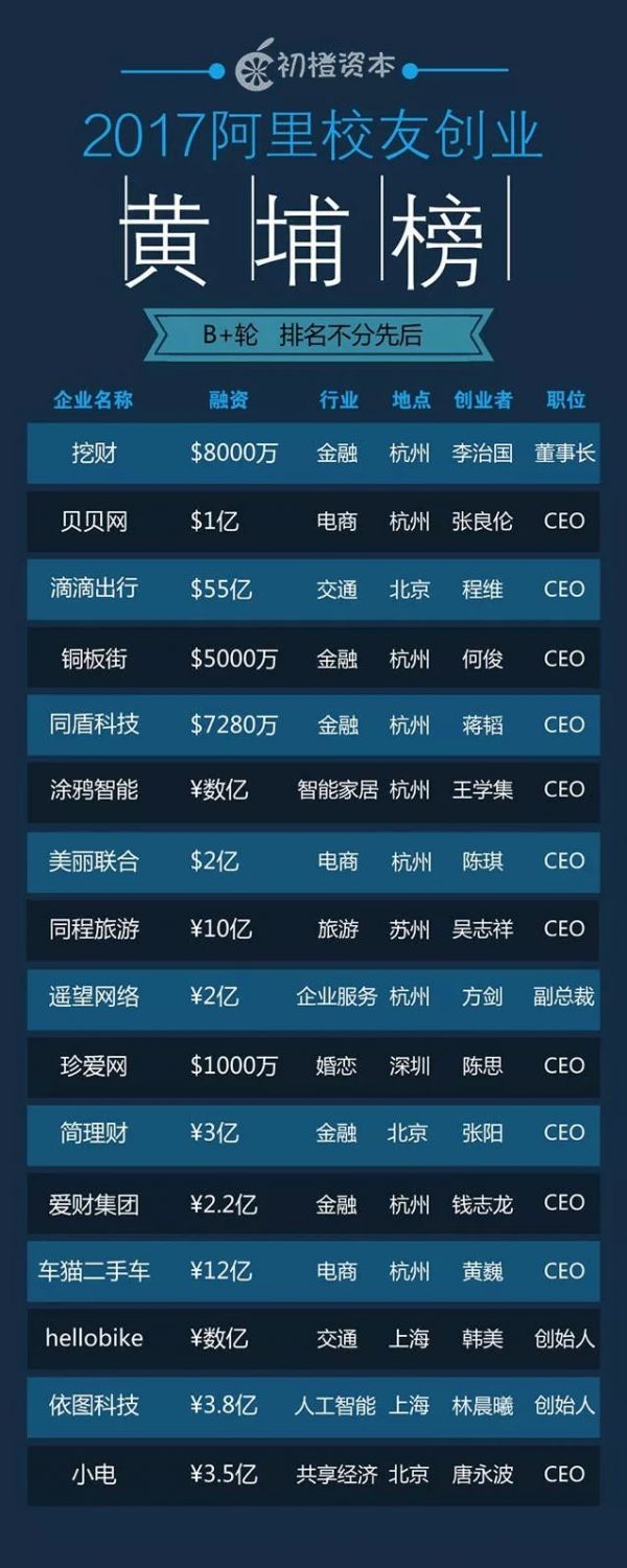 阿里走出的投资人,正寻找产业中的“滴滴”