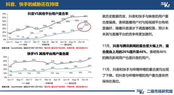 焦点分析 | 抖音越来越长，B站、映客要小心了