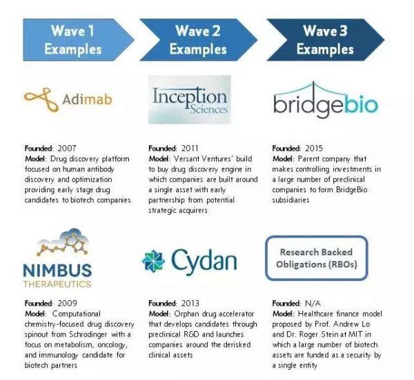 3大浪潮重塑对生物科技早期公司的投资策略