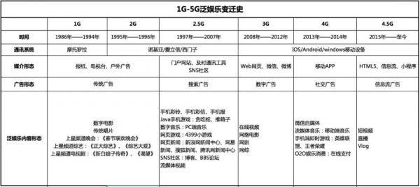 从图文到互动影视:1-5G技术搅动下的娱乐跃进史