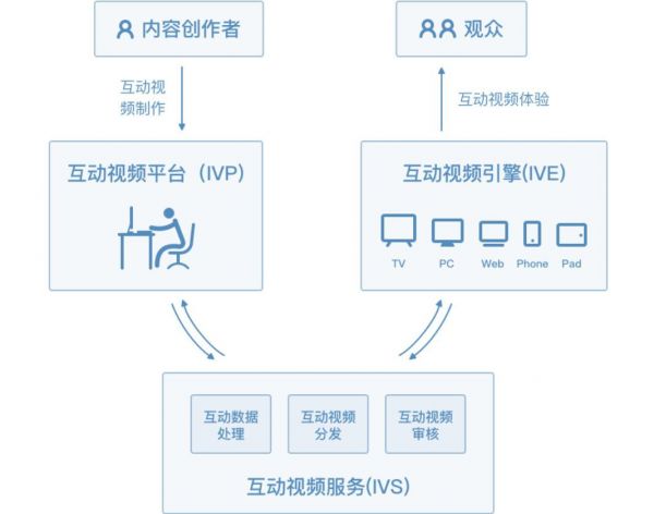 从图文到互动影视:1-5G技术搅动下的娱乐跃进史