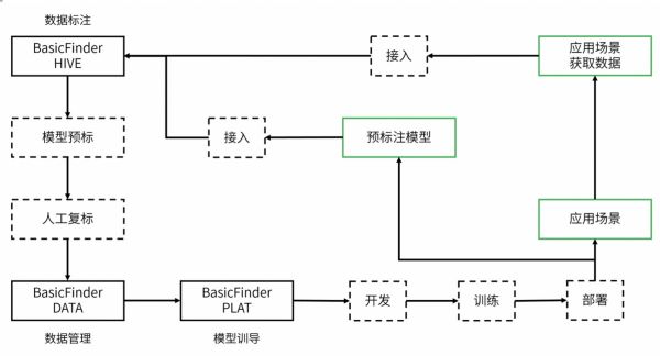 36氪首发 | 「倍赛BasicFinder」获数千万元A轮融资,从数据标注延伸到中台、AI建模