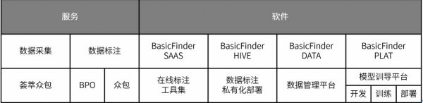 36氪首发 | 「倍赛BasicFinder」获数千万元A轮融资,从数据标注延伸到中台、AI建模