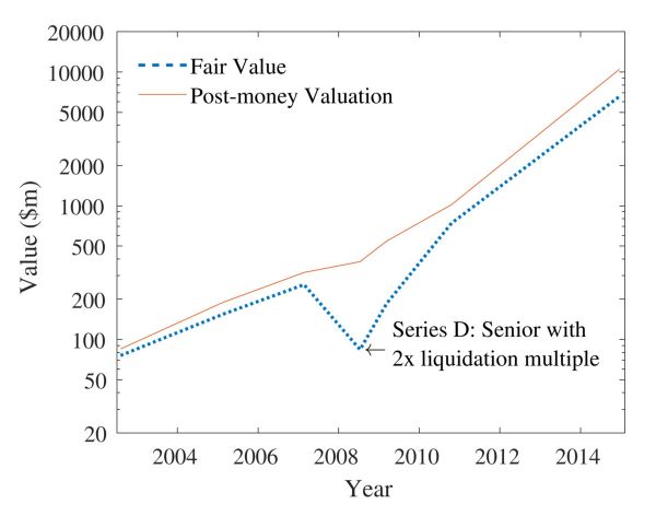 智氪分析｜一半“独角兽”是假的——揭秘独角兽的估值黑箱
