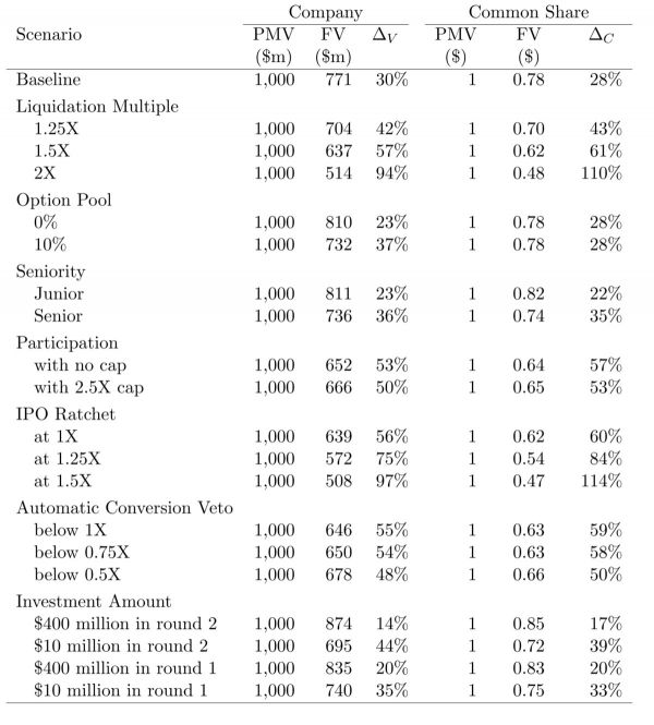 智氪分析｜一半“独角兽”是假的——揭秘独角兽的估值黑箱