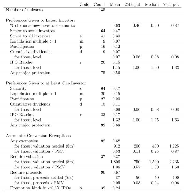智氪分析｜一半“独角兽”是假的——揭秘独角兽的估值黑箱