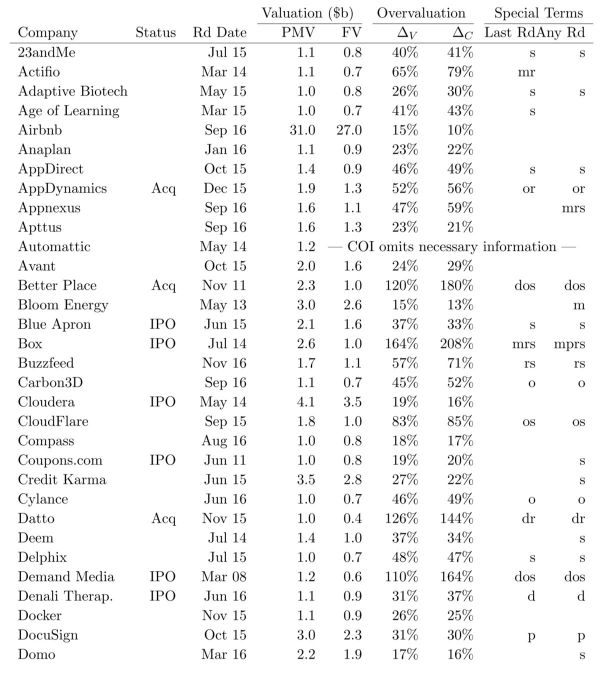 智氪分析｜一半“独角兽”是假的——揭秘独角兽的估值黑箱