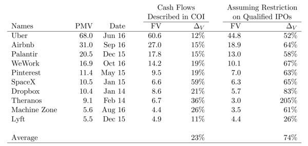 智氪分析｜一半“独角兽”是假的——揭秘独角兽的估值黑箱