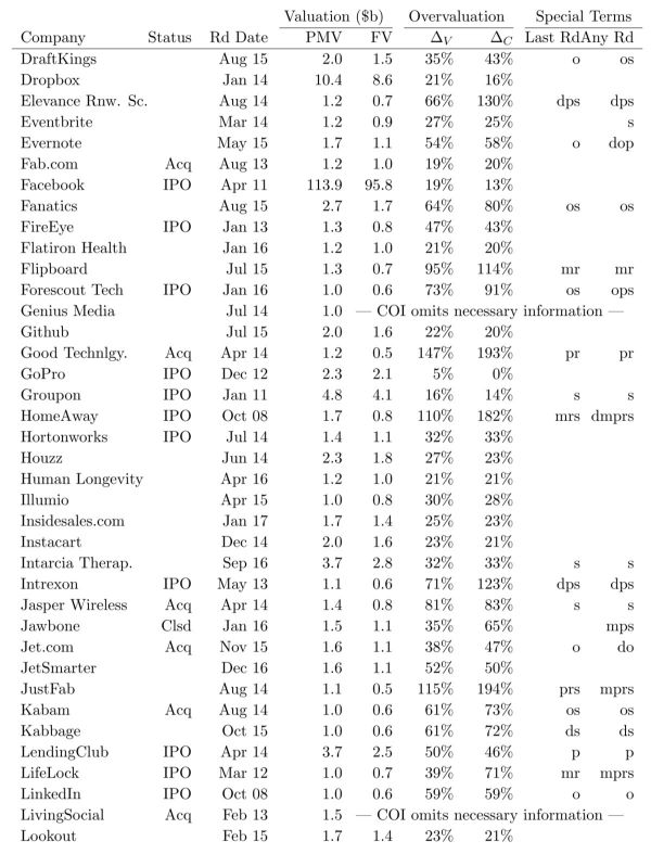 智氪分析｜一半“独角兽”是假的——揭秘独角兽的估值黑箱
