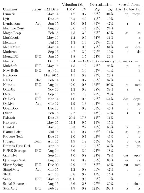 智氪分析｜一半“独角兽”是假的——揭秘独角兽的估值黑箱