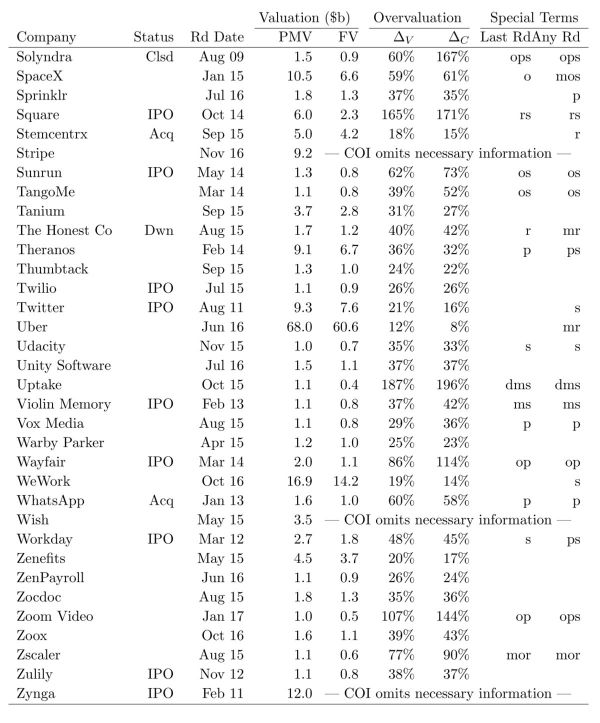 智氪分析｜一半“独角兽”是假的——揭秘独角兽的估值黑箱