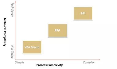 创投观察 | 市场白热化前,RPA公司要怎么构建核心壁垒?