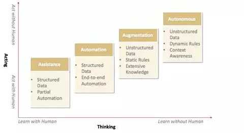 创投观察 | 市场白热化前,RPA公司要怎么构建核心壁垒?