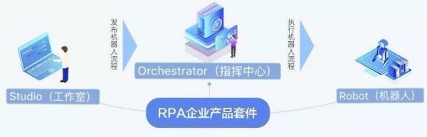创投观察 | 市场白热化前,RPA公司要怎么构建核心壁垒?