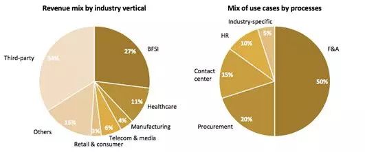 创投观察 | 市场白热化前,RPA公司要怎么构建核心壁垒?