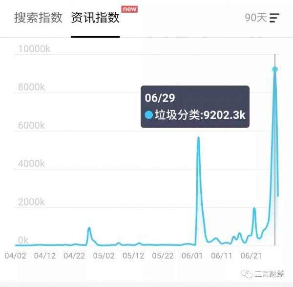 疯狂的“垃圾分类”:搜索指数千万级,一周50家公司注册,小程序公号涌现