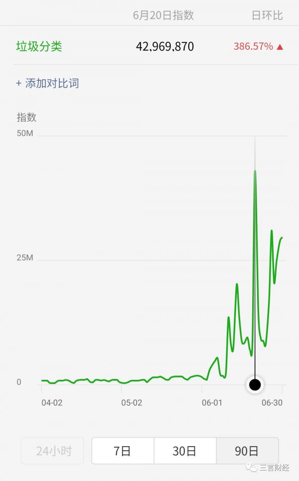 疯狂的“垃圾分类”:搜索指数千万级,一周50家公司注册,小程序公号涌现