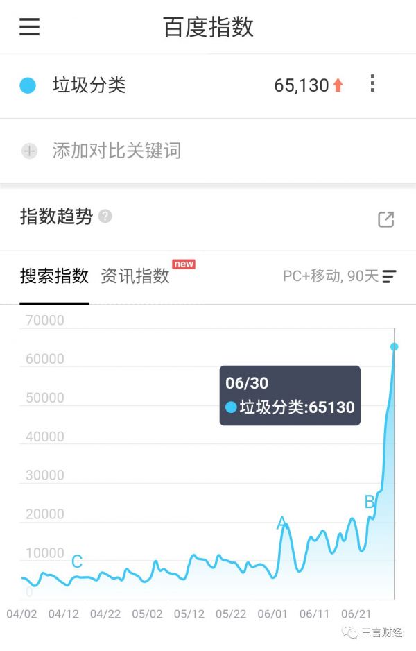 疯狂的“垃圾分类”:搜索指数千万级,一周50家公司注册,小程序公号涌现