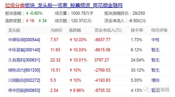 疯狂的“垃圾分类”:搜索指数千万级,一周50家公司注册,小程序公号涌现