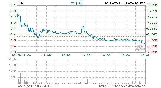 老虎证券宣布收购美券商Marsco获取清算牌照