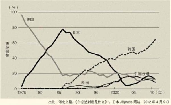日韩科技战争简史:究竟谁是芯片、半导体、屏幕之王?