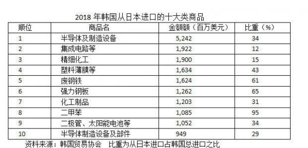 日韩科技战争简史:究竟谁是芯片、半导体、屏幕之王?