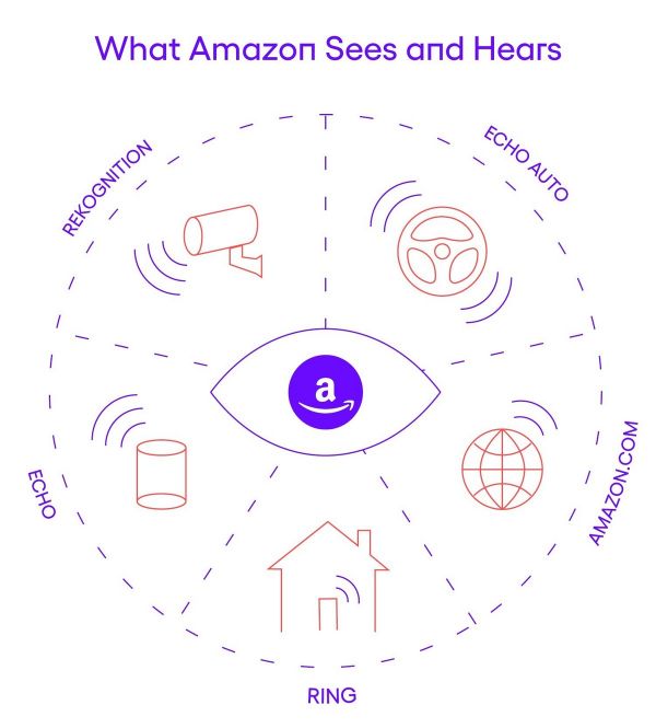 万字长文:无论何时何地,亚马逊都在“注视”着你
