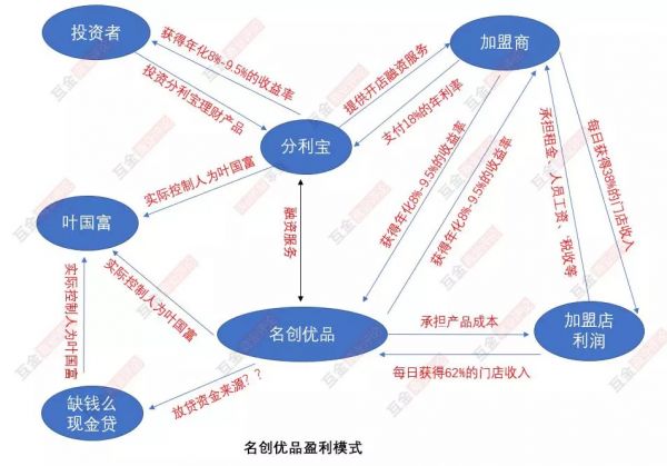名创优品的灰色金融生意:现金贷高炮利率400%,还开了一家催收学院