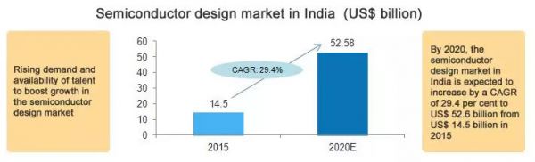 印度半导体要崛起了吗?
