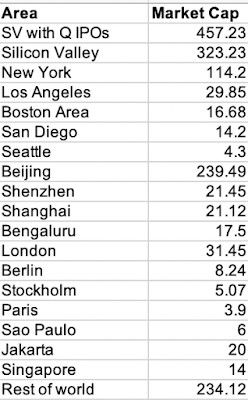 创业初始，“选对城市”这件事有多重要？