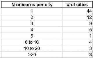 创业初始，“选对城市”这件事有多重要？