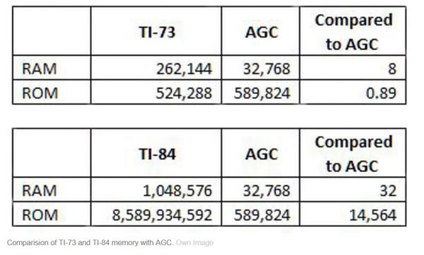 只带手机穿越回“阿波罗计划”时期,你能成功执行登月任务吗?