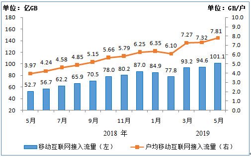 每月8G流量都不够用，你还记得每月200M的窘迫时代吗？